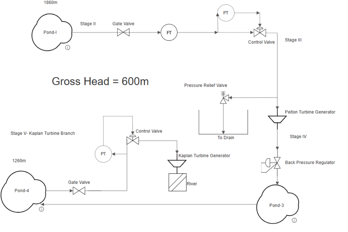 Piping and instrumentation diagram (P&ID) of the two-turbine run-of-river system.